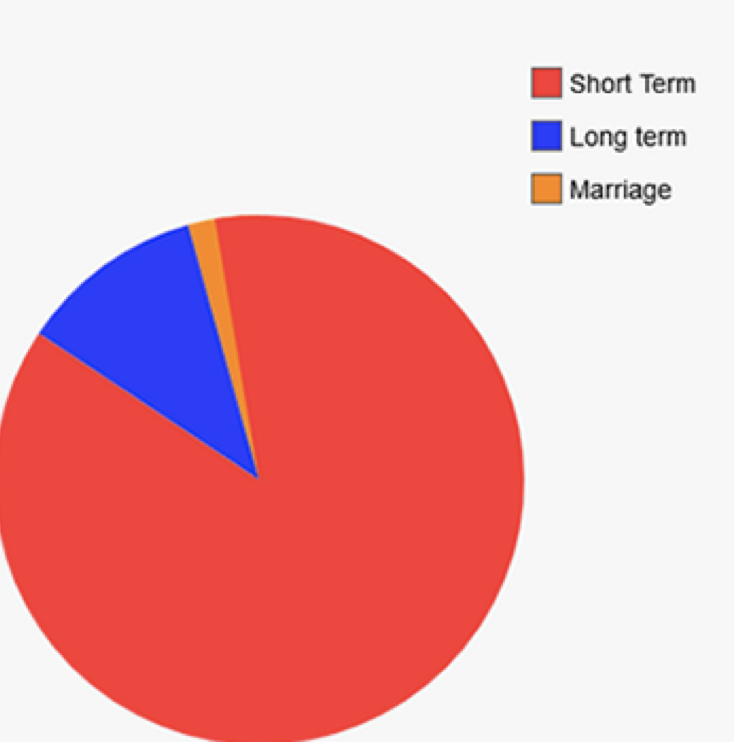 Relationship term statistics from sugarbabiesonline.com